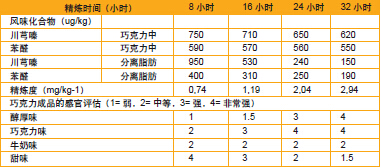 表一:精炼时间对巧克力中部分挥发物和分离脂肪的影响,以及对牛奶巧克力的精炼度和感官