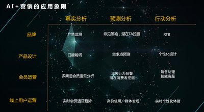 人工智能+营销的应用象限