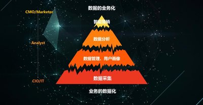 数据的业务化挑战